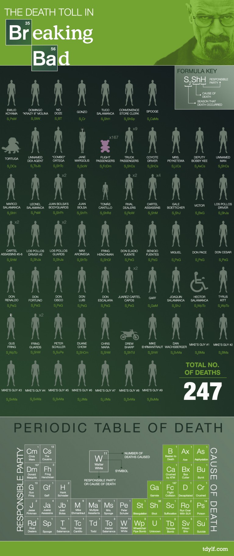 infographie Breaking Bad death