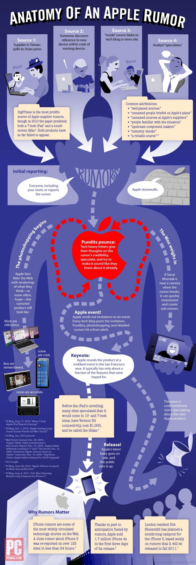 Infographie : L’anatomie d’une rumeur Apple