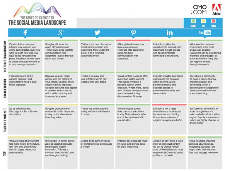 Infographie : Le guide des Médias sociaux 2013