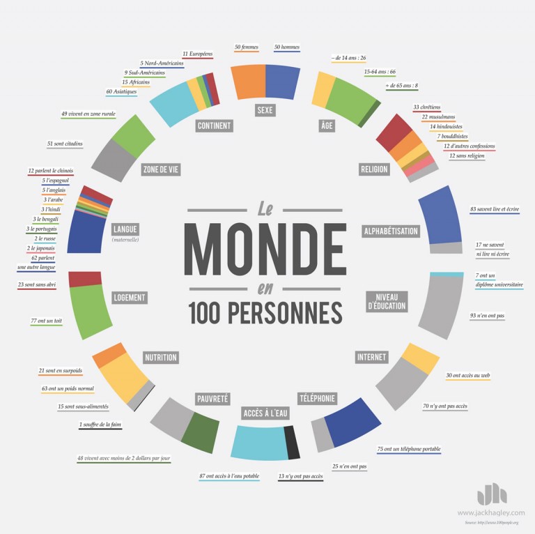 infographie le monde 100 personnes