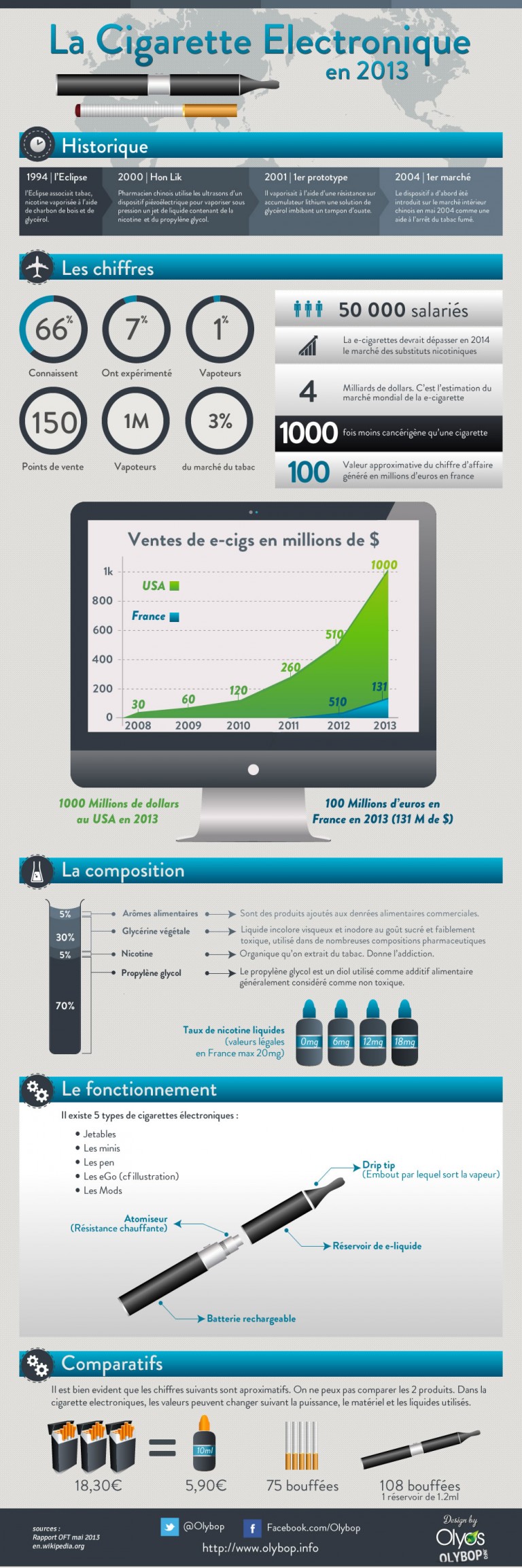 infographie cigarette electronique