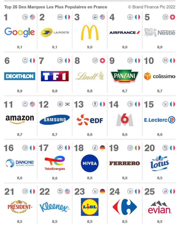 Quelles sont les marques les plus populaires en France en 2022