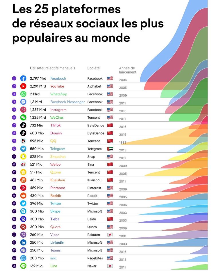 Quels sont les réseaux sociaux les plus populaires au monde en 2022 ?